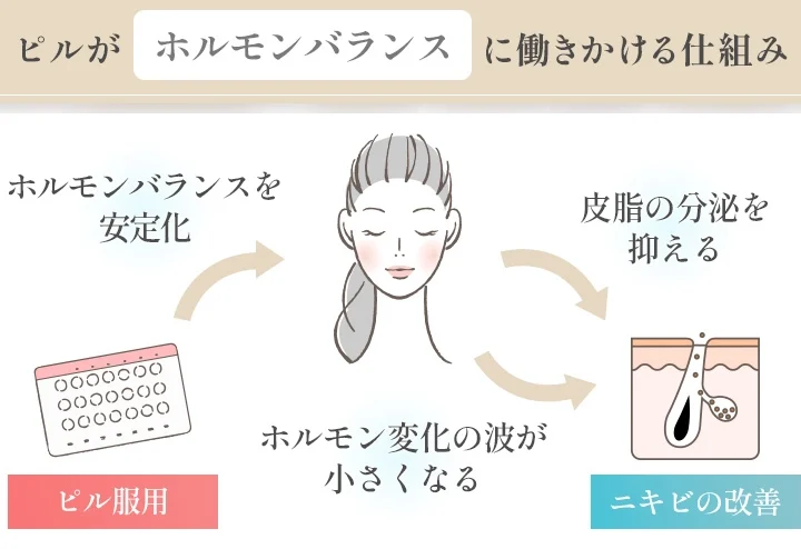 ピル 効果 いつから ニキビの改善が見られるか